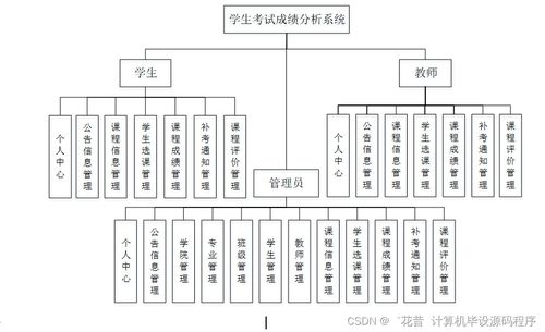 Java計算機畢業設計 學生考試成績分析系統的開發、論文撰寫與部署服務詳解